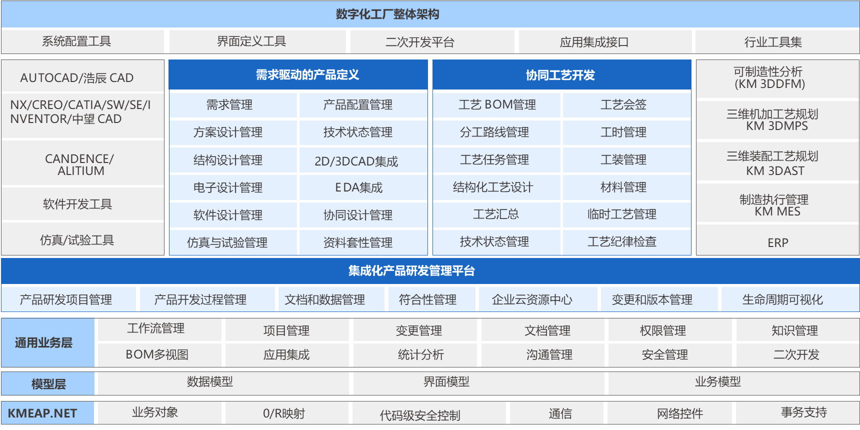 PLM系统产品架构图，集成化产品研发管理平台