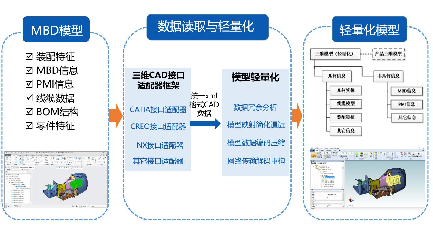 支持主流三维CAD系统的模型转换，直接继承设计模型各类属性