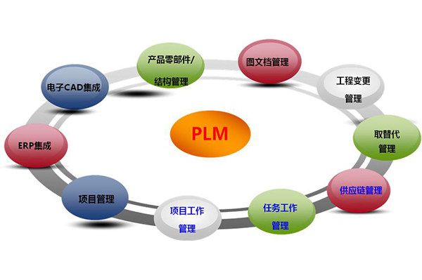 PLM系统有什么功能?？? /></p><p>PLM系统提供了从概念到实施的解决方案，覆盖所有相应的部门,所以PLM系统的功能?？橄嘤Φ囊惨芏嗥笠挡棵拍苡玫降哪？椋话鉖LM系统的?？榘莨芾?、工作流管理、项目管理、集成管理和权限管理。</p><p><strong>数据管理</strong>：</p><p>数据管理就可称为产品数据管理(PDM )，它保存了产品定义的所有信息，从这些中心仓库，企业管理各类与研发和生产相关联的材料清单(BOM)。</p><p><strong>工作流管理</strong>：</p><p>PLM系统的工作流管理就是工装产品协同设计与制造流程管理，这个?？楦爬肆鞒炭己徒崾跫槌筛昧鞒痰母鞲霾街?，步骤间的信息传递规则以及所需的应用工具等。</p><p><strong>项目管理</strong>：</p><p>PLM系统项目管理包括对各方面的策划、组织，检测和控制等连续过程的活动，以达到项目目标。</p><p><strong>集成管理</strong>：</p><p>PLM系统的如果要发挥出它最大限度的作用，它就需要和其他软件搭配作业，也就是我们常说的集成，最常见的就是和ERP集成，还有和CAX系统集成，因为每个软件的侧重点不一样，这样搭配就能更加精细化的去做好管理。</p><p><strong>权限管理</strong>:</p><p>PLM系统的权限管理就是系统预先设置一些访问策略，访问策略是主体和客体之间的枢纽，主要控制系统中的所有主体对所有客体的操作权限，可以保证企业的信息资源绝对安全。</p><p>当然PLM系统功能?？椴煌痰囊彩怯兴畋鸬?，具体还是要根据企业自身的需求来合理选择，大家如果想了解更多关于PLM系统功能?？榈闹?，欢迎来电咨询<a href=